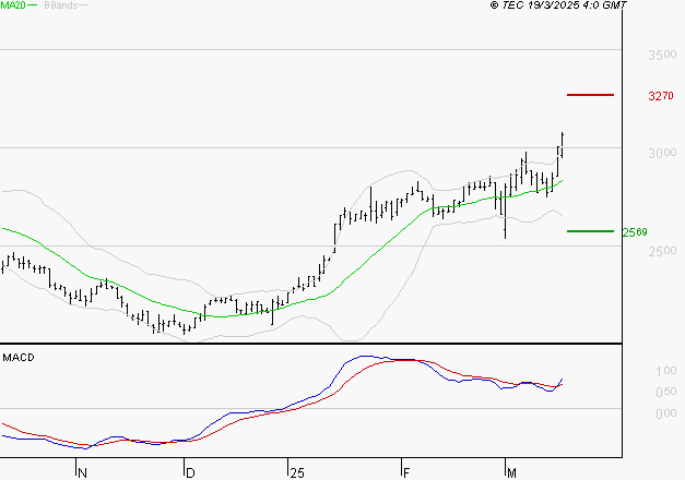 LISI : Le mouvement reste haussier