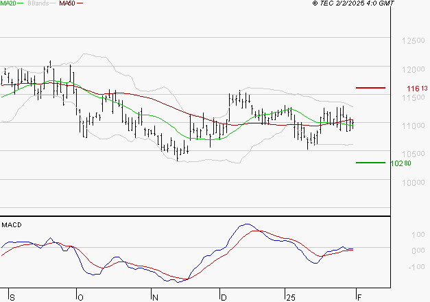 ADP : Attendre un test du support