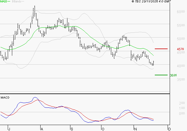 REMY COINTREAU : Sous les résistances, une consolidation est probable