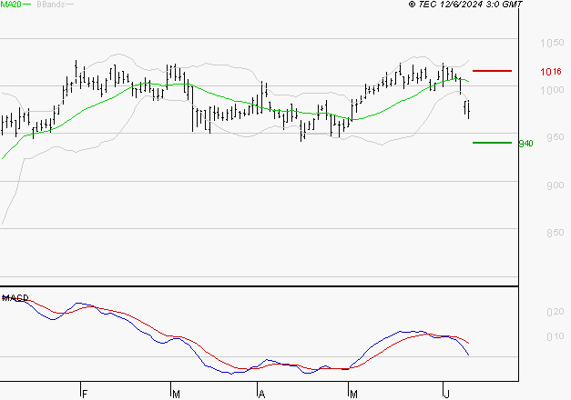 VIVENDI : Une consolidation vers les supports est probable