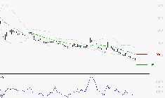 WORLDLINE SA : Baissier mais survendu