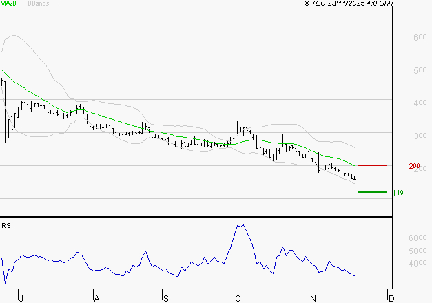WORLDLINE SA : Baissier mais survendu