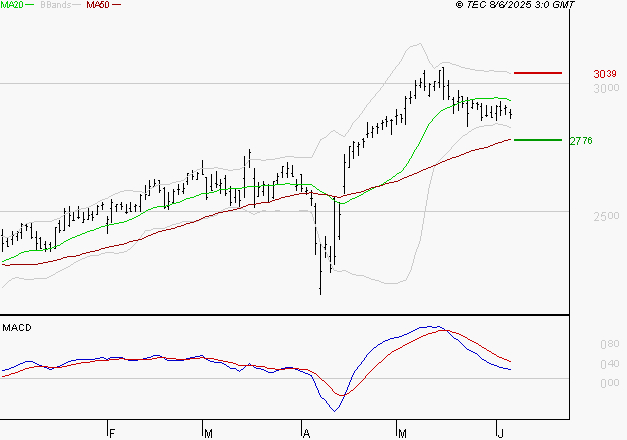 RUBIS : Une consolidation vers les supports est probable