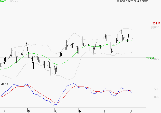 SCHNEIDER ELECTRIC SA : L'indécision domine