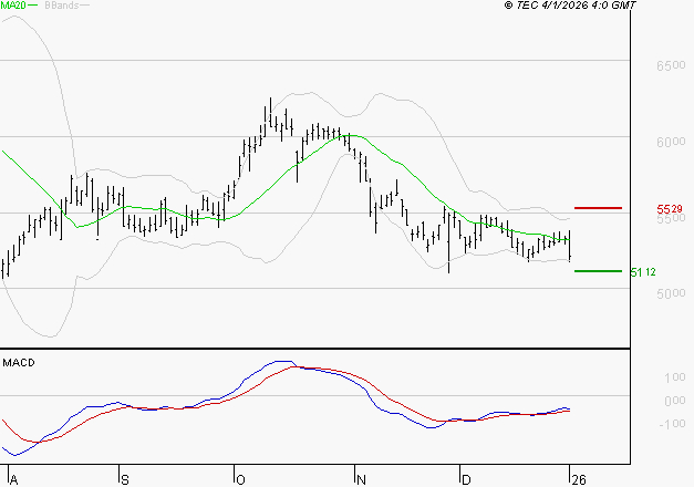 EURAZEO : Attendre un test du support