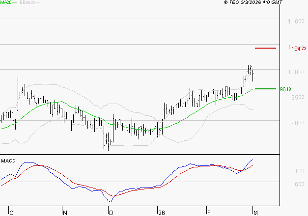 LDC : Le mouvement reste haussier