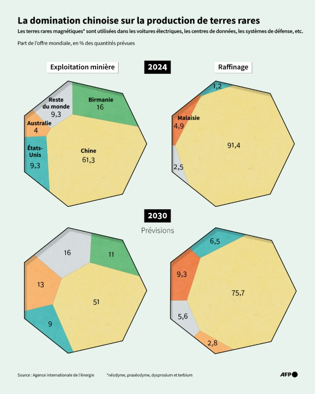 Part de la production mondiale de terres rares magnétiques par pays, dans l'exploitation minière et le raffinage, en 2024 et 2030 (prévisions), selon l'Agence internationale de l'énergie ( AFP / Jonathan WALTER )