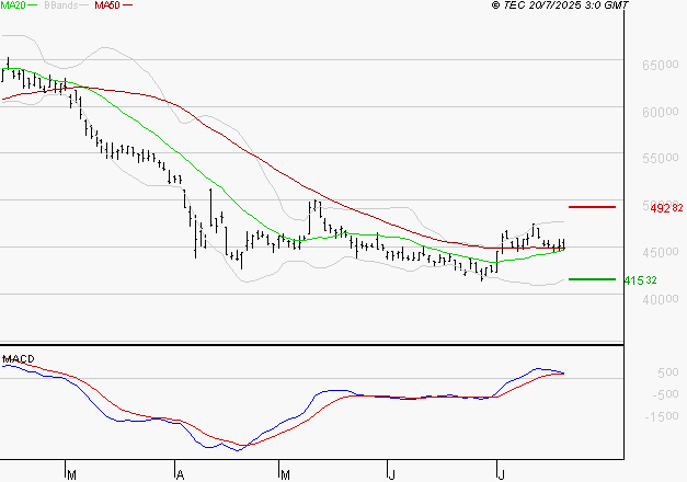 CHRISTIAN DIOR : Les cours sont à des niveaux intéressants