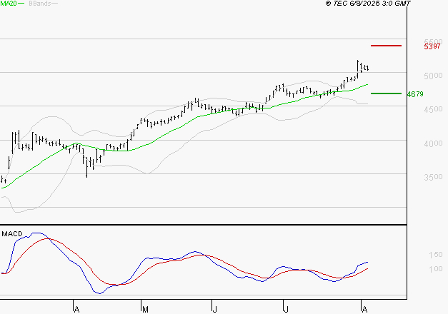SPIE SA : Les signaux haussiers sont intacts