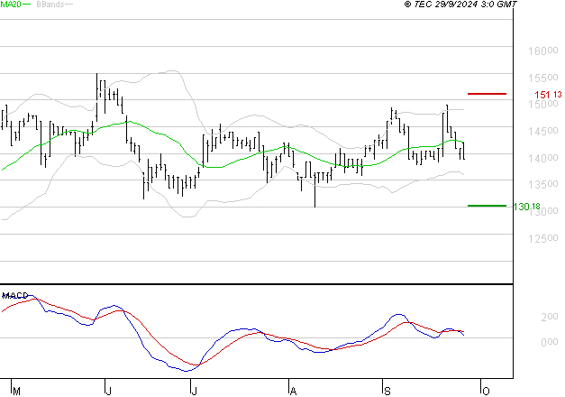 LDC : Une consolidation vers les supports est probable