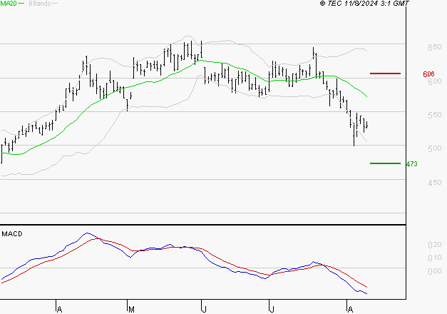 MAUREL ET PROM : Sous les résistances, une consolidation est probable