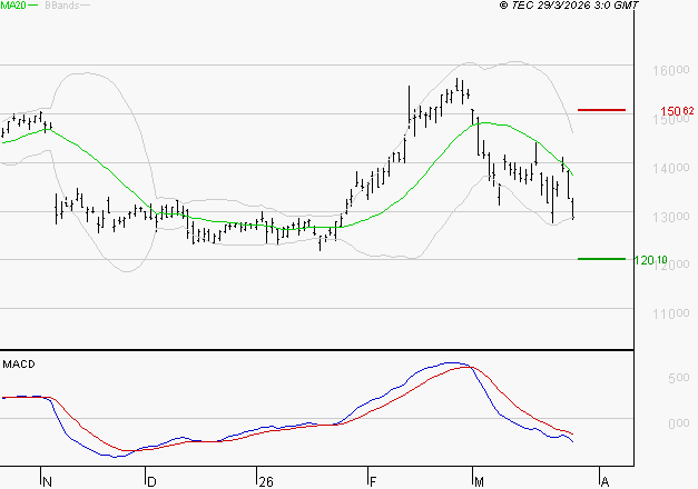 LEGRAND : La tendance baissière peut reprendre