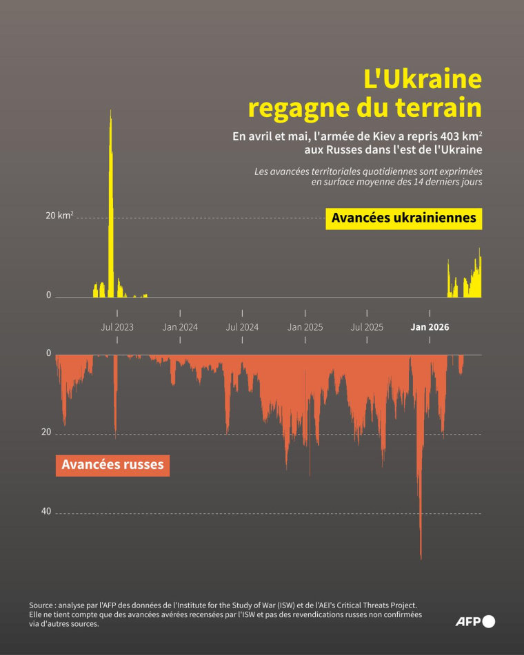 Graphique montrant les avancées territoriales des armées ukrainienne et russe en Ukraine, depuis début 2023, montrant que les troupes de Kiev regagnent du terrain ces derniers mois, selon des calculs de l'AFP d'après les données de l'Institute for the Study of War (ISW) et de l'AEI's Critical Threats Project. Elle ne tient compte que des avancées avérées recensées par l'ISW et pas des revendications russes non confirmées via d'autres sources. ( AFP / Valentina BRESCHI )