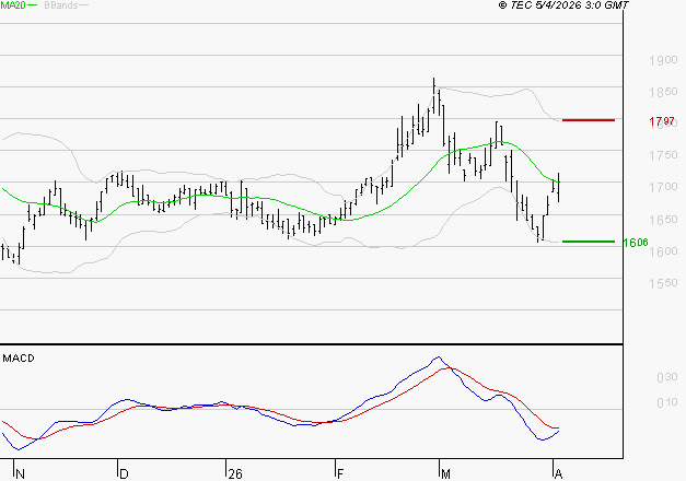 CARMILA : Le mouvement n'incite pas à revenir à très court terme