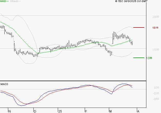 JCDECAUX : Une consolidation vers les supports est probable
