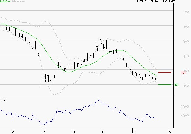 SOLUTIONS 30 SE : Surveiller les supports pour un rebond