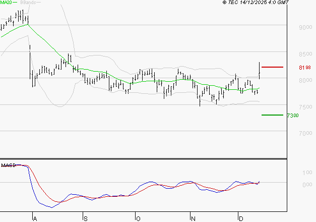 WENDEL : Les signaux haussiers sont intacts