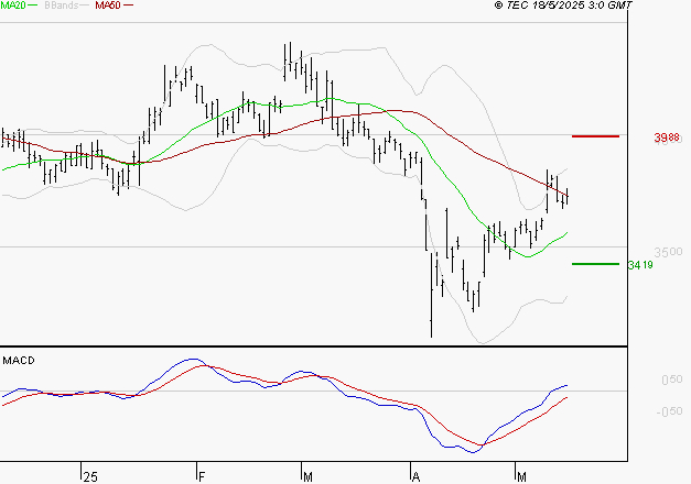 INTERPARFUMS SA : Le mouvement reste haussier