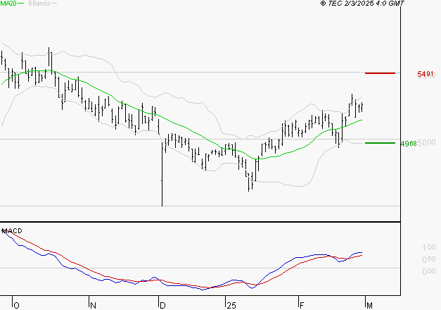 COVIVIO : Les signaux haussiers sont intacts