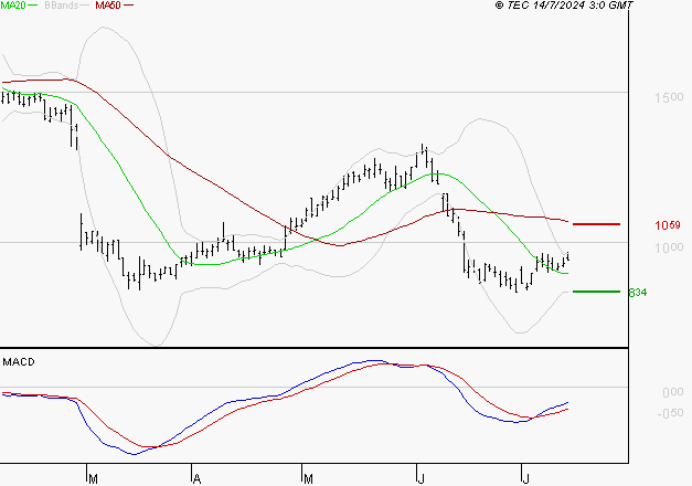 NEXITY : Attendre un test du support