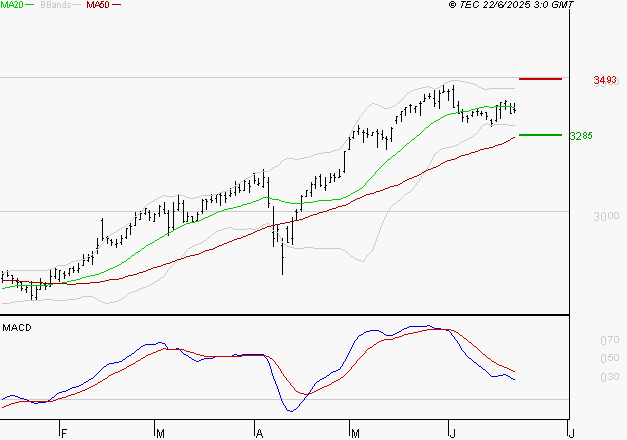 KLEPIERRE : L'indécision domine