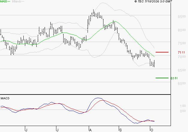 COMPAGNIE DE SAINT GOBAIN SA : Sous les résistances, une consolidation est probable