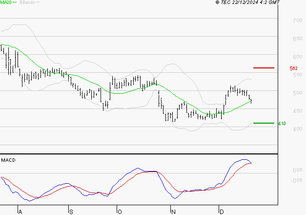 X-FAB : Les signaux haussiers sont intacts