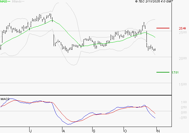 STMICROELECTRONICS : La tendance baissière peut reprendre