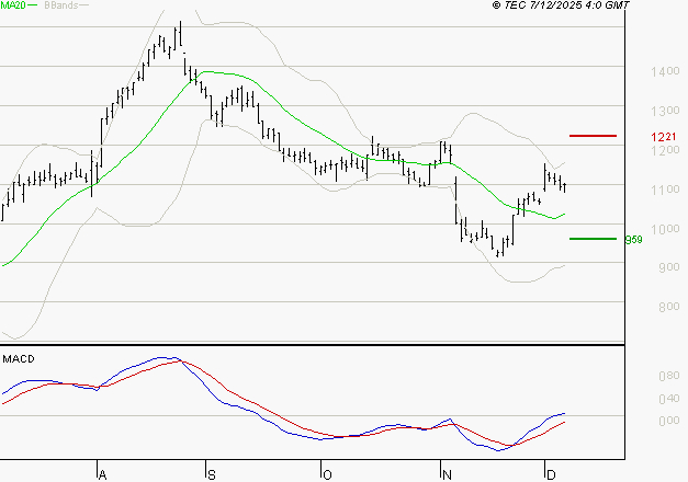AIR FRANCE-KLM : Le mouvement reste haussier