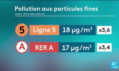 France : une nouvelle étude s'inquiète de la pollution de l'air dans le métro parisien
