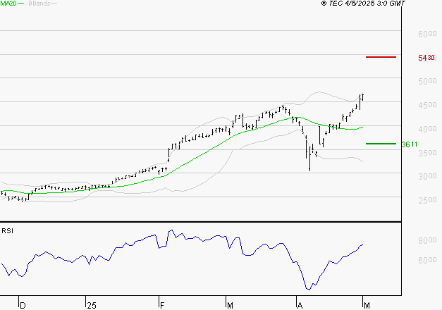 SOCIETE GENERALE : Risque de correction sous les résistances