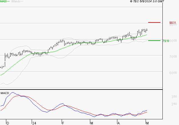 EURAZEO : Le mouvement reste haussier