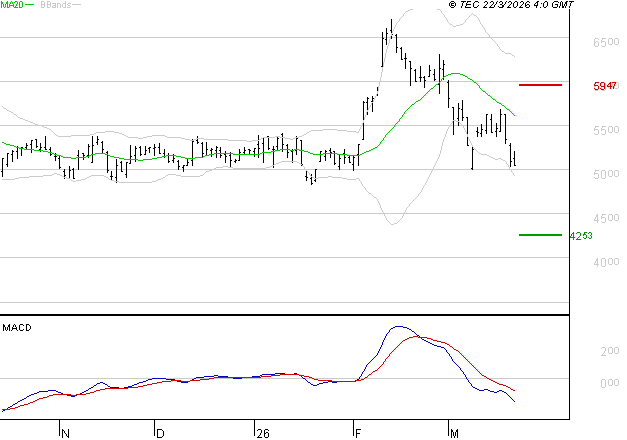 ARKEMA : La tendance baissière peut reprendre