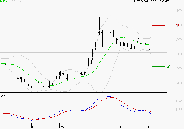 VALNEVA SE : Sous les résistances, une consolidation est probable
