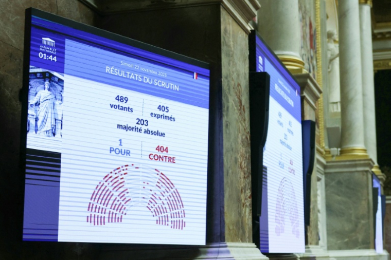 Le résultat du vote sur la partie "recettes" du budget de l'Etat affiché sur un écran à l'Assemblée nationale à Paris le 22 novembre 2025 ( AFP / ALAIN JOCARD )