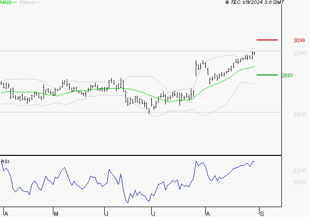 BUREAU VERITAS : Risque de correction sous les résistances