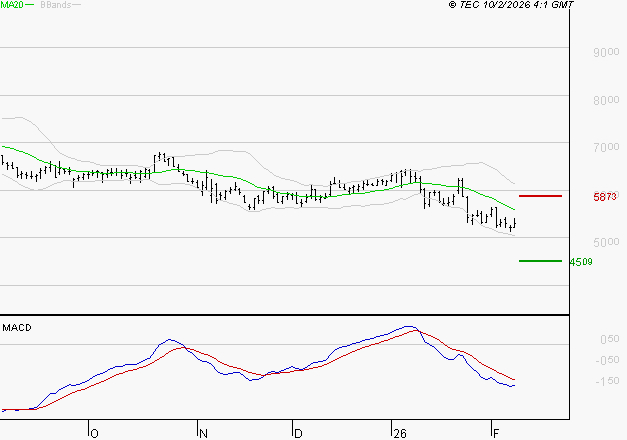 TELEPERFORMANCE : Sous les résistances, une consolidation est probable