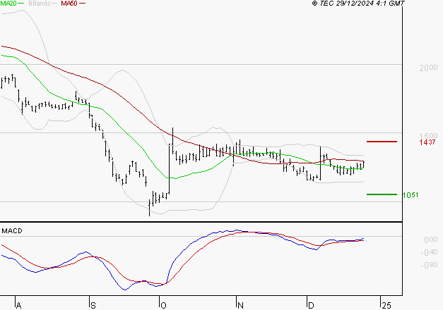 UBISOFT : Peu de risque à moyen terme