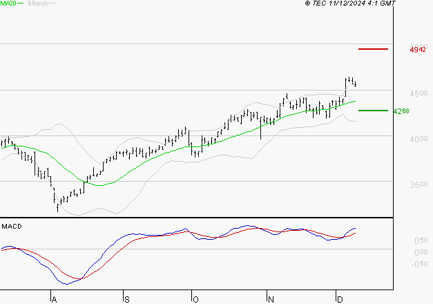 ACCOR SA : Le mouvement reste haussier