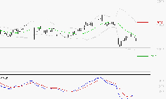 SCOR SE : Attendre un test du support