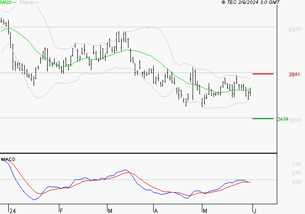 STMICROELECTRONICS : Sous les résistances, une consolidation est probable