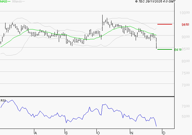 LDC : Baissier mais survendu