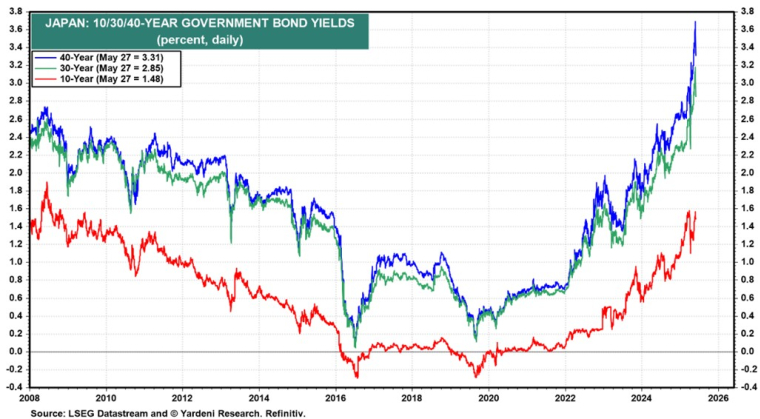 Rendement des obligations d'Etat japonaises.