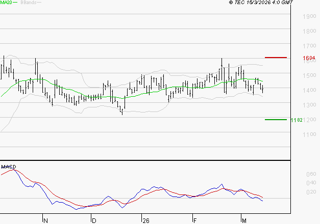 EMEIS : Sous les résistances, une consolidation est probable