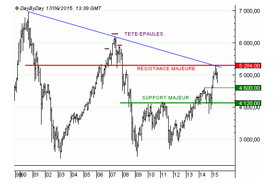 Cac 40, mensuel, depuis 1999