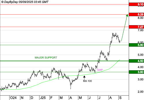 SMCP : La tendance de fond est clairement orientée à la hausse