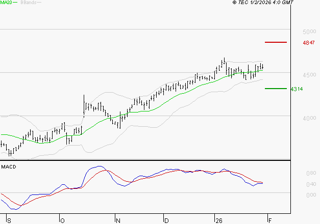 BOUYGUES : La situation technique est plutôt incertaine