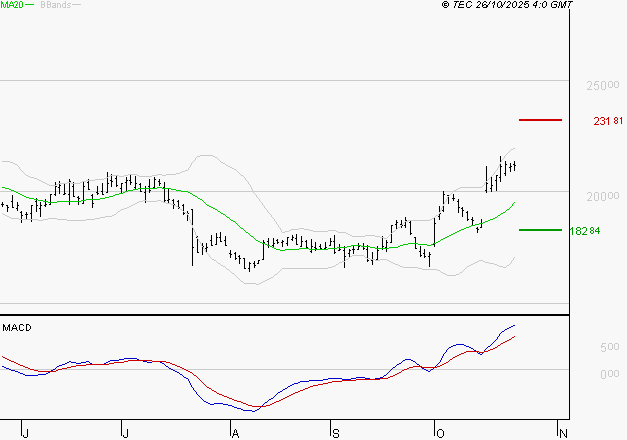 SARTORIUS STEDIM BIOTECH : Les signaux haussiers sont intacts