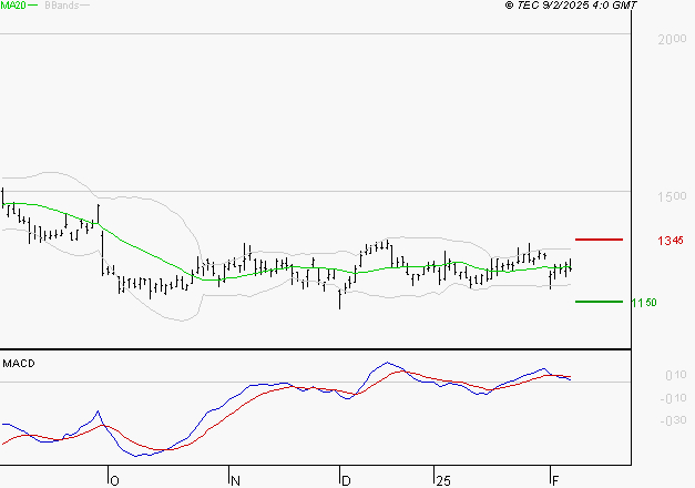 STELLANTIS (Milan) : La consolidation peut se poursuivre