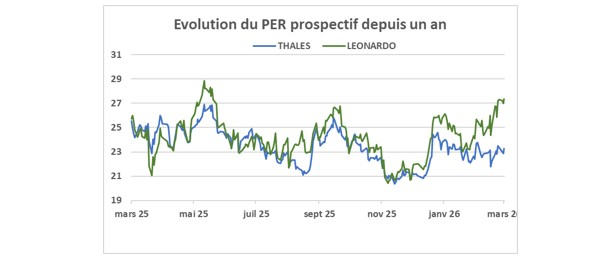 Source : Factset et Phiadvisor Valquant